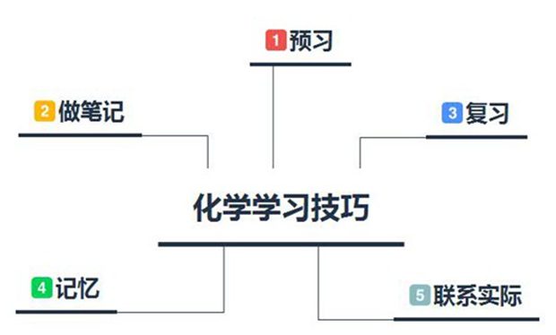 初中生快速提高化學成績的方法和要素