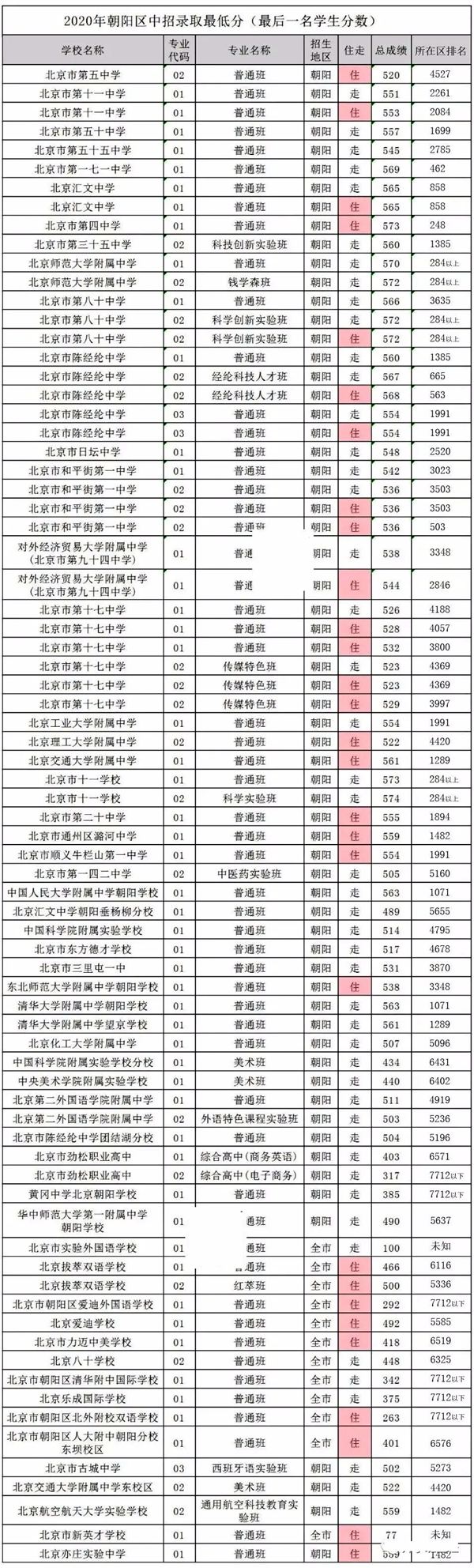 2021年北京中考分數線,北京各區高中錄取分數線匯總