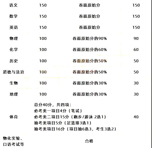 2022年福建中考時間安排表,福建中考2022具體時間