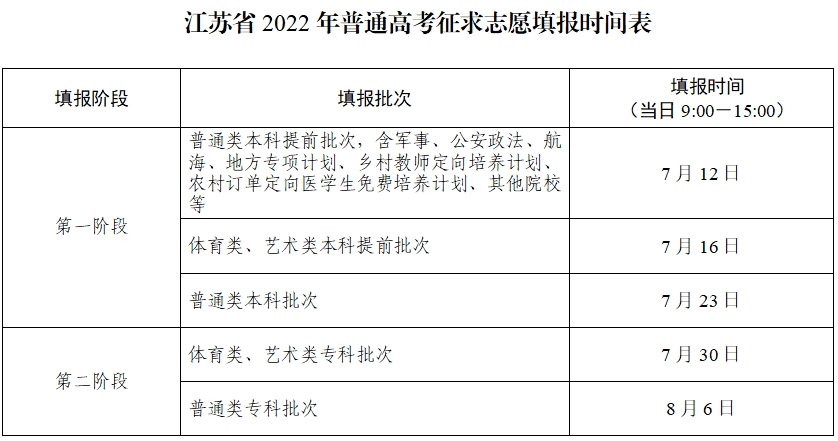 2022年江蘇高考志愿填報指南手冊,高考志愿填報流程圖解