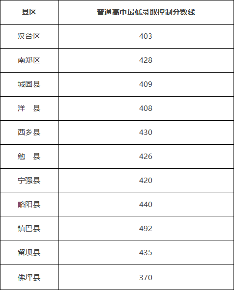 2022年陜西中考錄取分數線是多少,陜西中考分數線2022