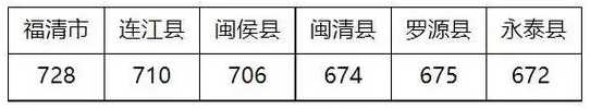 2023年福州中考分數線是多少,福州中招錄取分數線一覽表