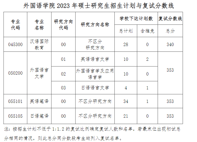 2024年貴州大學研究生分數線一覽表（含2023年歷年）