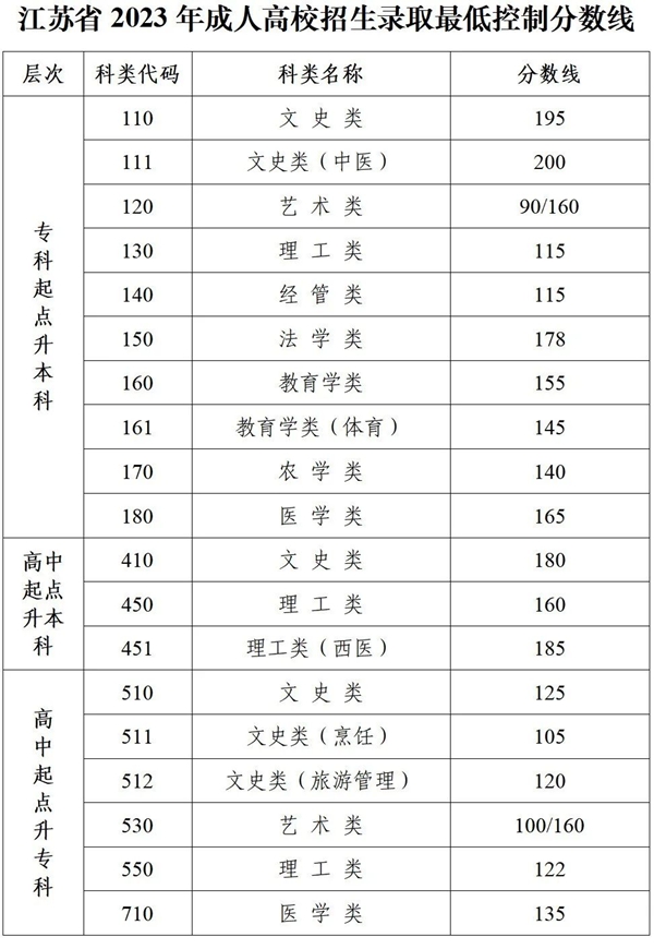 2023年江蘇成人高考分數線,江蘇成考錄取分數線是多少