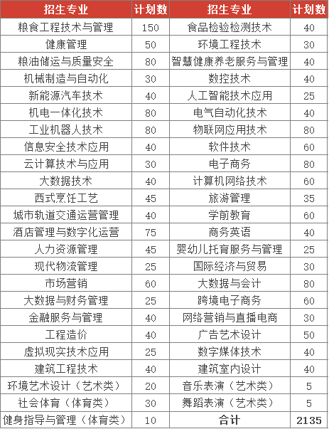 江西工業貿易職業技術學院單招專業一覽表