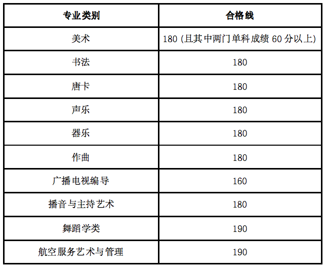 2024年海南藝術類統考合格分數線（含歷年藝考成績合格線）