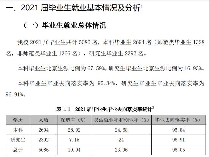 首都師范大學就業率怎么樣,就業前景好嗎？