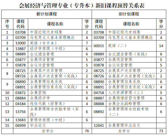 山東省高等教育自學考試專業考試計劃調整政策三十問