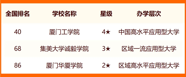 2024年廈門市大學排名一覽表（16所）