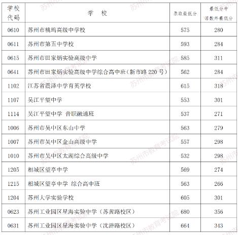 2024年蘇州中考錄取分數線,蘇州中考多少分能上高中？