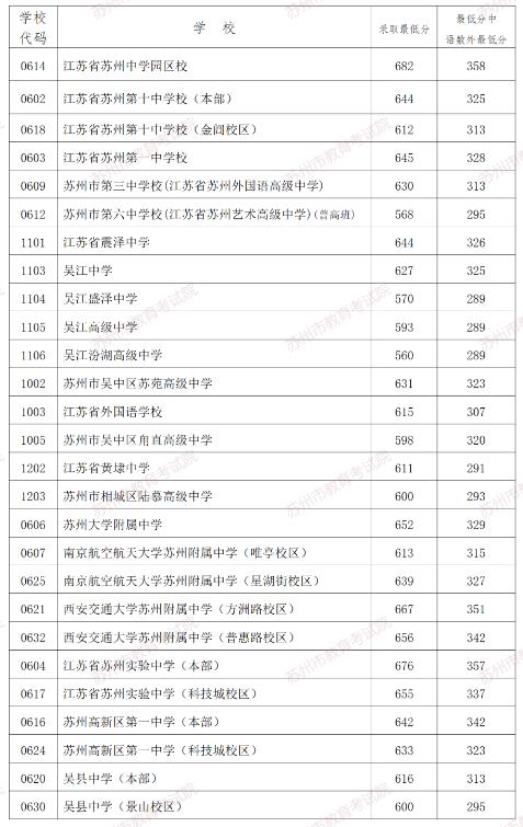 2024年蘇州中考錄取分數線,蘇州中考多少分能上高中？