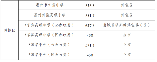 2024年惠州中考錄取分數線,惠州中考多少分能上高中？