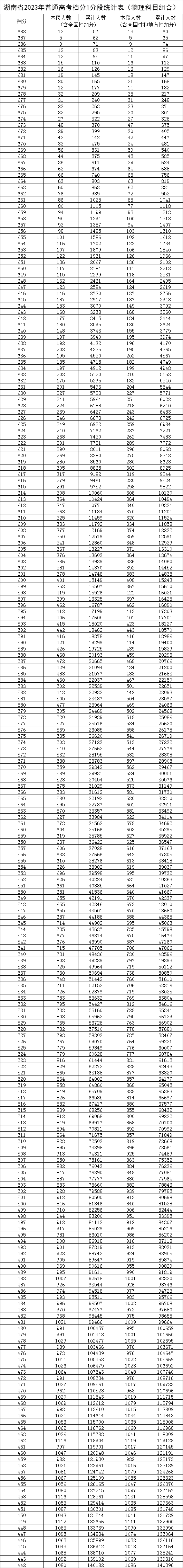 2023湖南高考一分一段表,查詢位次及排名（完整版）