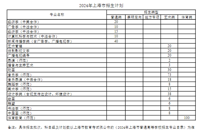 2024年上海師范大學各省招生計劃及各專業招生人數是多少