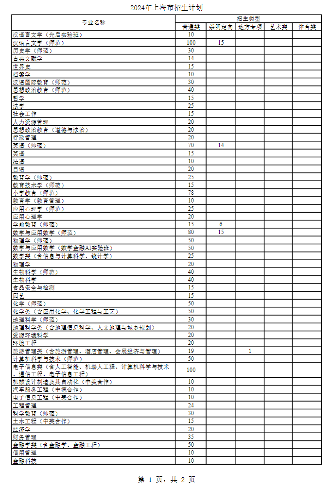 2024年上海師范大學各省招生計劃及各專業招生人數是多少