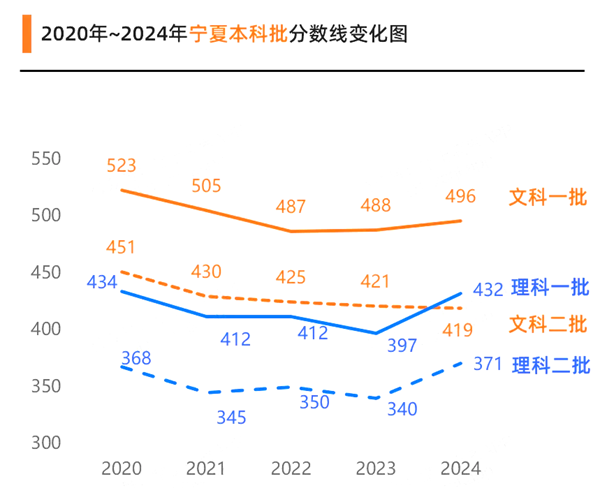 2025寧夏高考各批次預估分數線（附歷年錄取控制線）